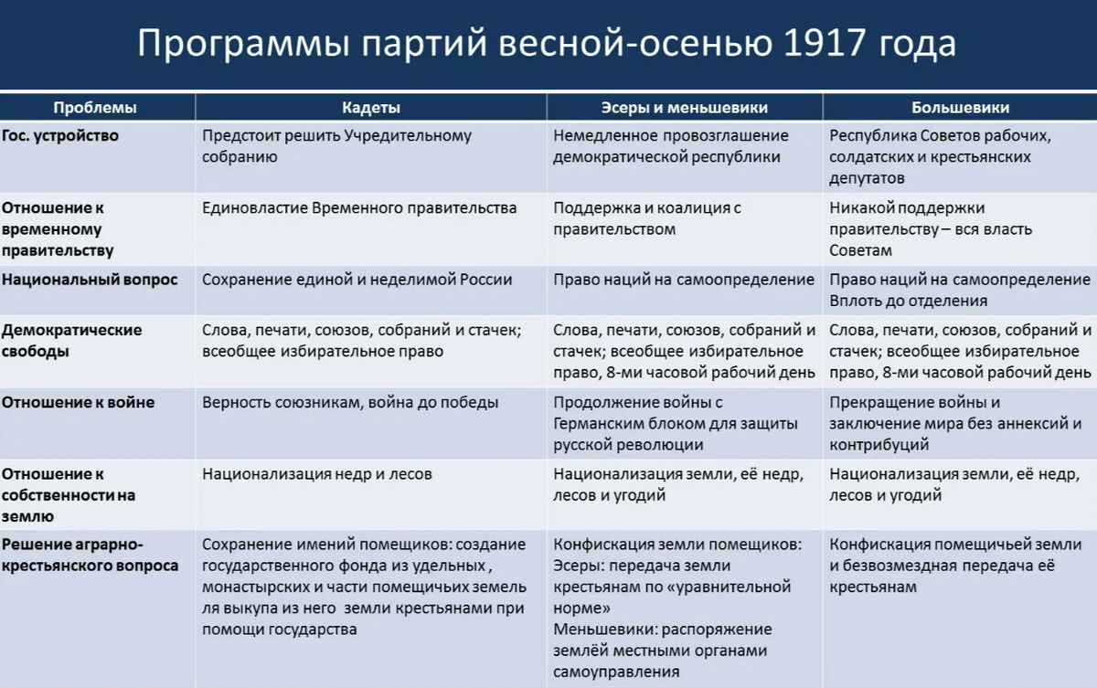 Основные политические партии в 1917 году таблица