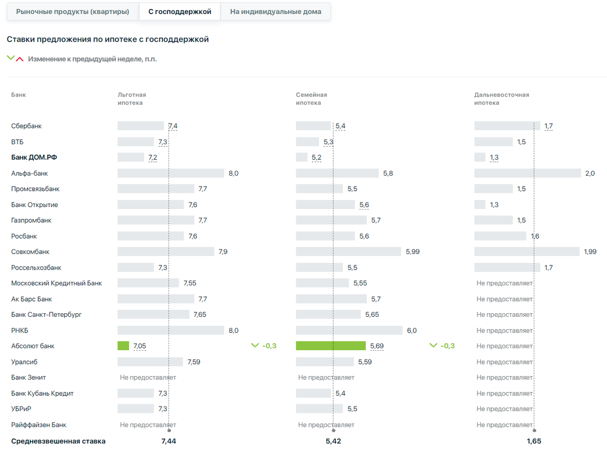 Какой процент в сбербанке в 2024. Проценты ипотеки Графика.