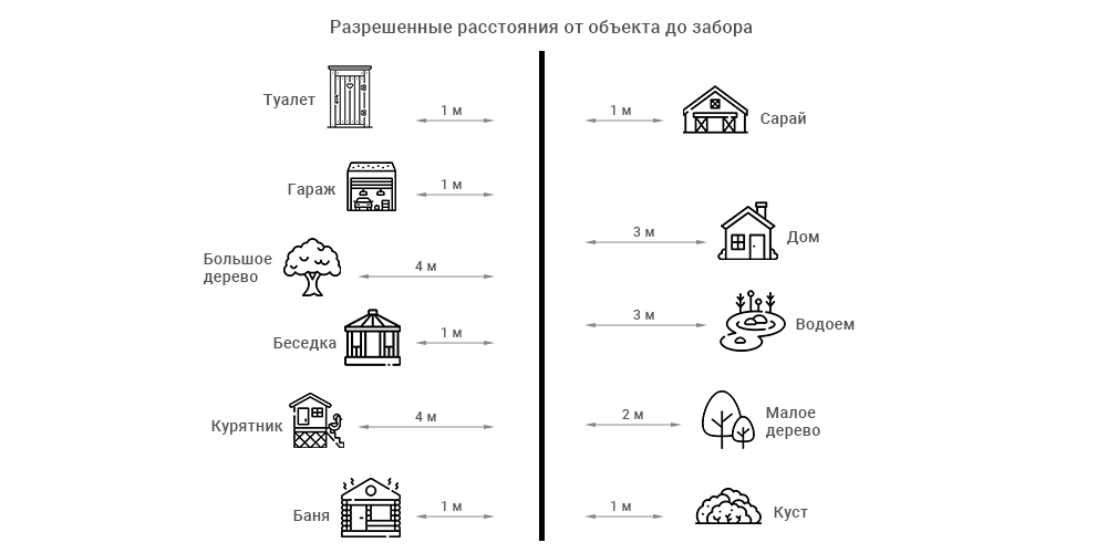 Разрешенная высота забора ижс. Высота забора между соседними участками по закону. Забор между соседними участками. Высота забора на участке. Какая высота забора может быть между соседями.