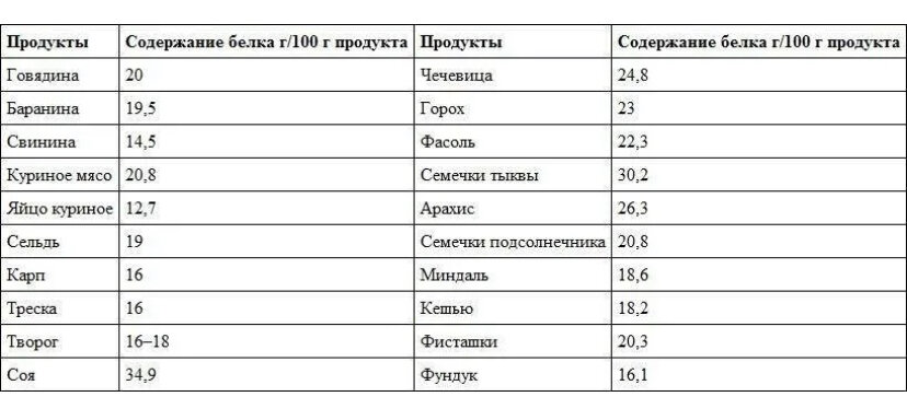 Граммов белка в продуктах. Содержание белка в растительных продуктах таблица на 100 грамм. Содержание белка в продуктах на 100 грамм. Сколько белков в мясе на 100 грамм. Таблица количества белка в продуктах на 100 грамм.