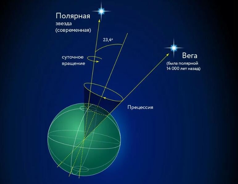 Угол наклона земной оси совпадает с широтой