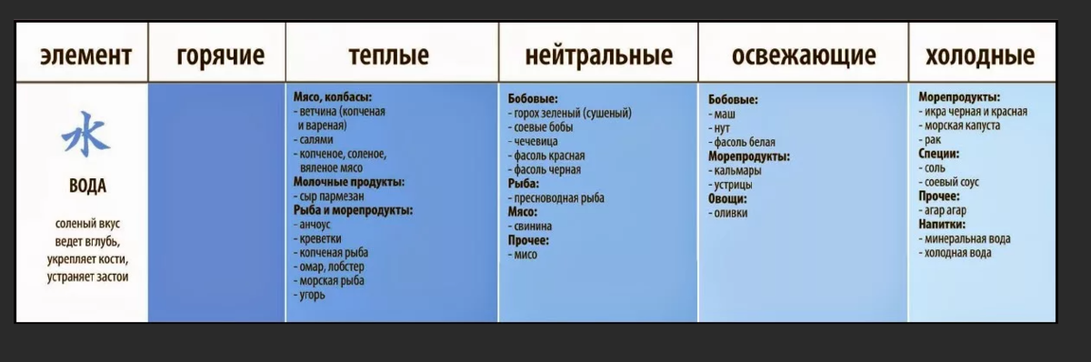 Продукты стихии воды. Продукты питания по стихиям. Еда для стихии вода. Продукты элемента вода. Питание элемент воды