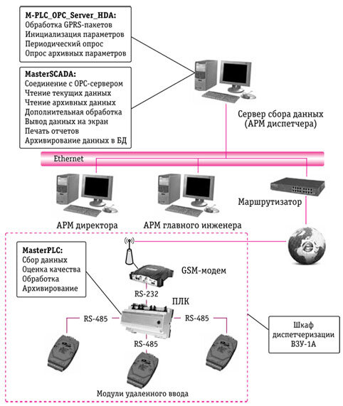 

Рис. 2. Структура системы мониторинга

