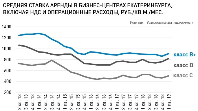 Арендные ставки на рынке офисов пока не могут перейти к устойчивому росту