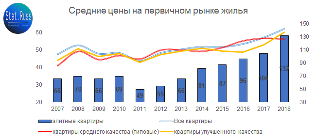 Рис. 2 - Изменение средних цен на квартиры всех типов на первичном рынке жилья в России за период 2007-2018 гг. 
Источник: Росстат 