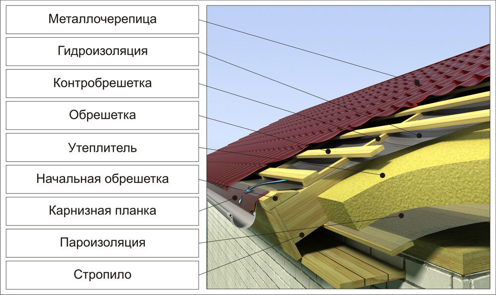 Правильный пирог для металлочерепицы.