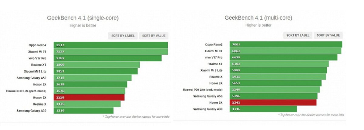 Для сравнения, китайский Honor 9X с SoC Kirin 810 в Geekbench набирает около 2800 и 7700 баллов в однопоточном и многопоточном режиме соответственно, а в AnTuTu — около 220 000 баллов. То есть разница огромна.При этом смену платформы можно было бы простить, если бы глобальная версия Honor 9X была существенно дешевле. Но нет. К примеру, в России новинка стартует с 17 000 рублей, то есть всего на 1000 рублей дешевле, чем в своё время стартовал Honor 8X.Почему Huawei решила поступить именно так, не очень понятно. Возможно, проблема как раз в SoC Kirin 810, которую Huawei из-за санкций не может вывести на глобальный рынок.