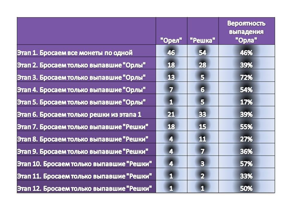 Какой шае. Шанс выпадения орла и Решки. Вероятность выпадения выпадения. Орел и Решка вероятность выпадения. Вероятность выпадения орла.