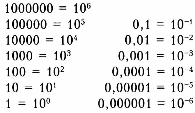 1 в 6 степени. 10 В отрицательной степени таблица. Десять в минус первой степени. 10 В 5 степени. 10 В минус степени.