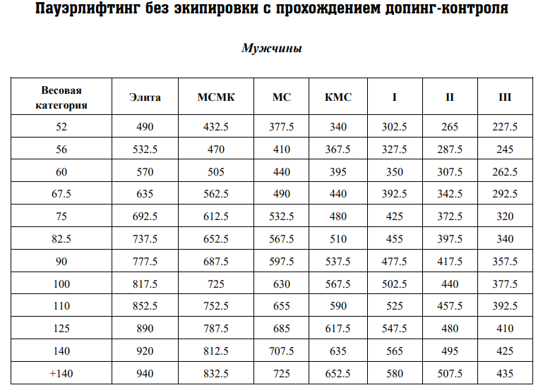 Пауэрлифтинг нормативы жим. Таблица жима на раз. Присед нормативы. Жим лежа нормативы.