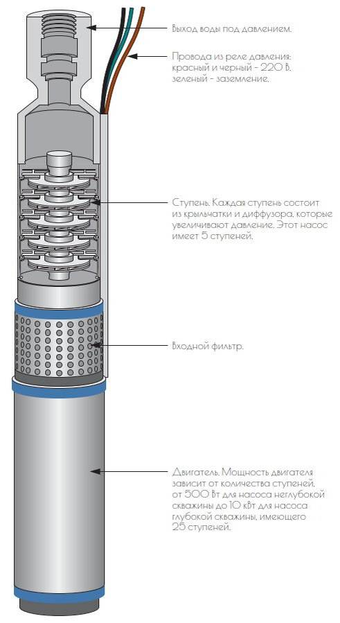 Как работает насос. Глубинный насос как работает. Принцип работы глубинного насоса картинка.