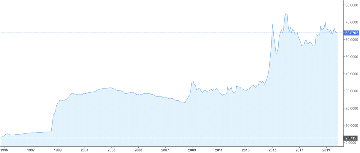 Курс рубля в 2012 году в россии. График рубля к доллару за 20 лет. График доллара к рублю за 20 лет. Динамика доллара к рублю за 20 лет. График доллара к рублю за 30 лет.