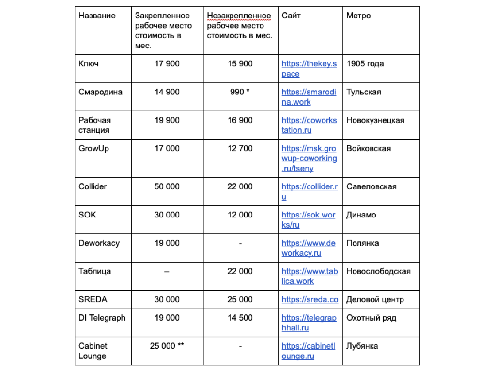 Сравнительная таблица тарифов коворкингов. Цены взяты с основных сайтов.