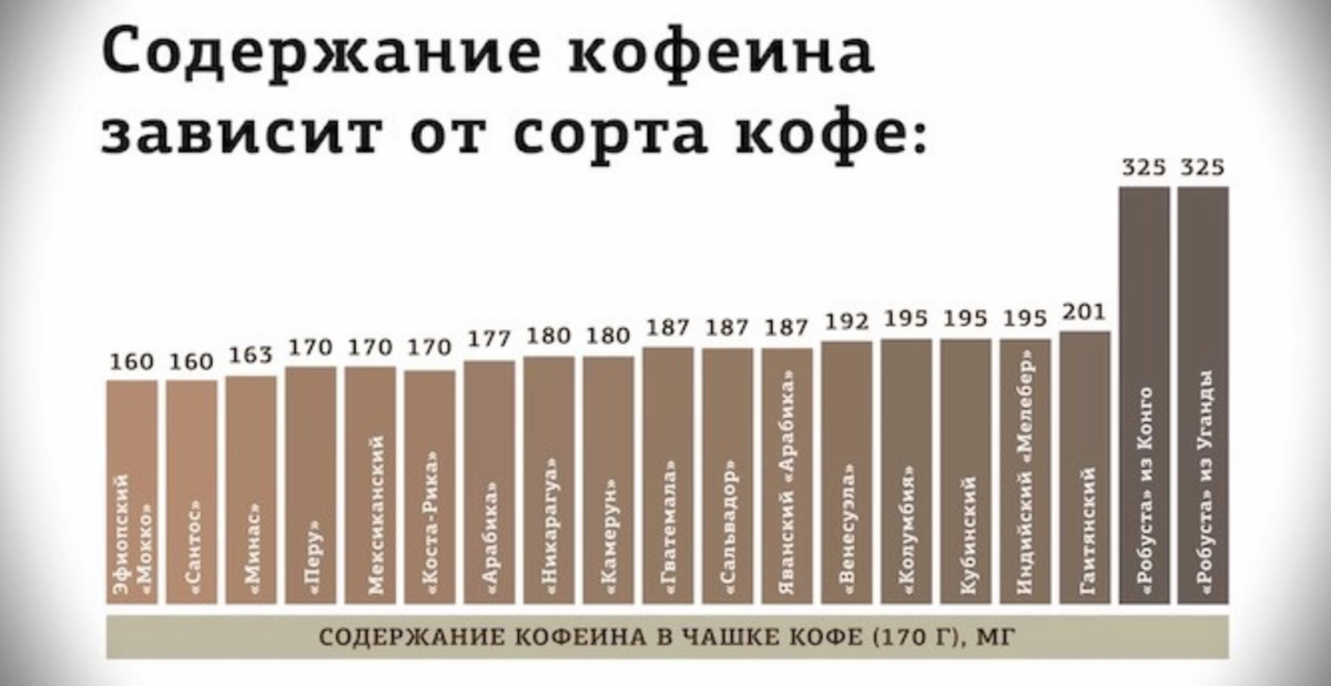 Содержание кофеина может варьироватся в зависимости от профессионализма бариста.