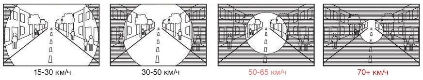Как изменяется поле зрения водителя с увеличением. Зрительное поле водителя. Туннельное зрение водителя. Туннельное зрение на скорости. Поле зрение при скорости движения.