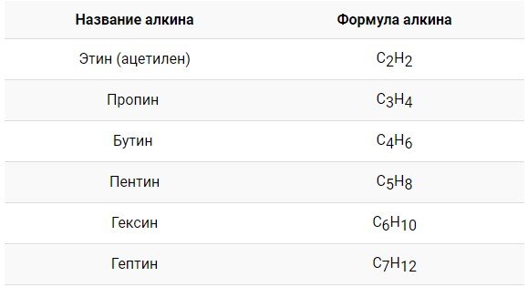 Гомологический ряд алкинов