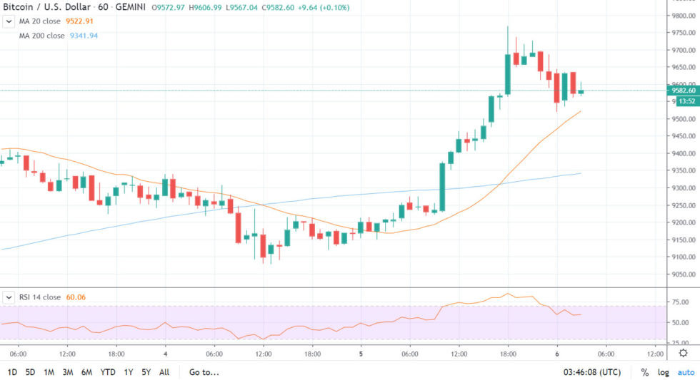 BTC цена 1-часовой теймфрейм. Источник: Tradingview