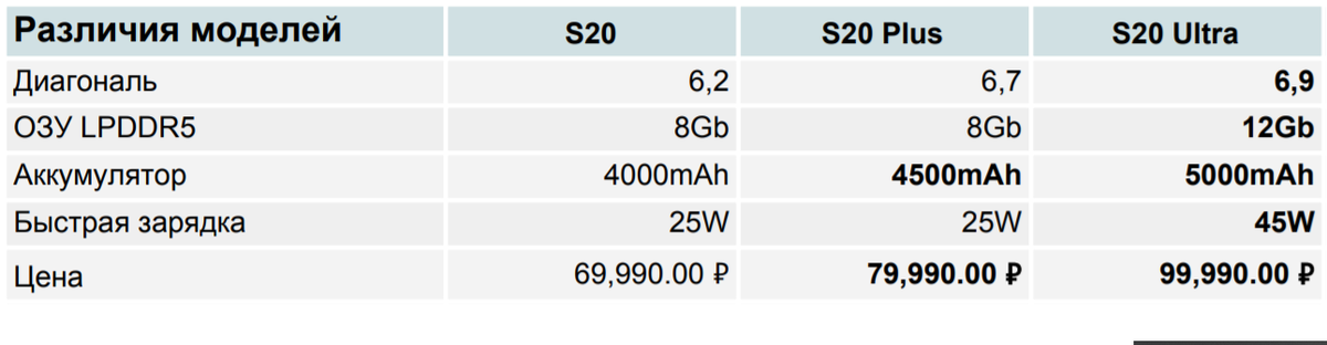 Общие характеристики и различия S20, S20 Plus, S20 Ultra (кроме камер)