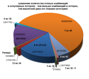 Вероятность лотерей.