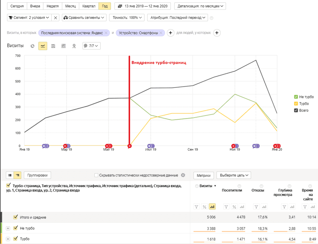 Турбо трафик интернета