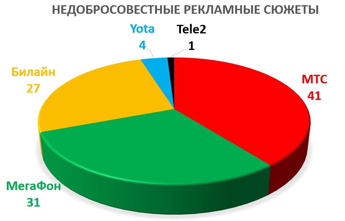 Назван самый лучший сотовый оператор, к которому чаще всего переходят  абоненты | В ожидании технологий | Дзен