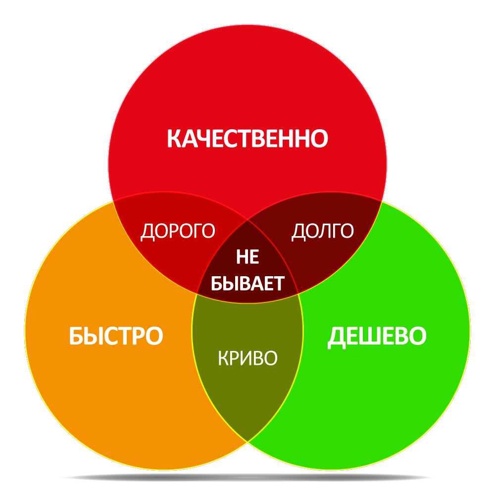 Качественно своевременно. Быстро дёшево качественно. Быстро дешево качественно. Быстро дорого качественно. Быстоткачественно дешево.