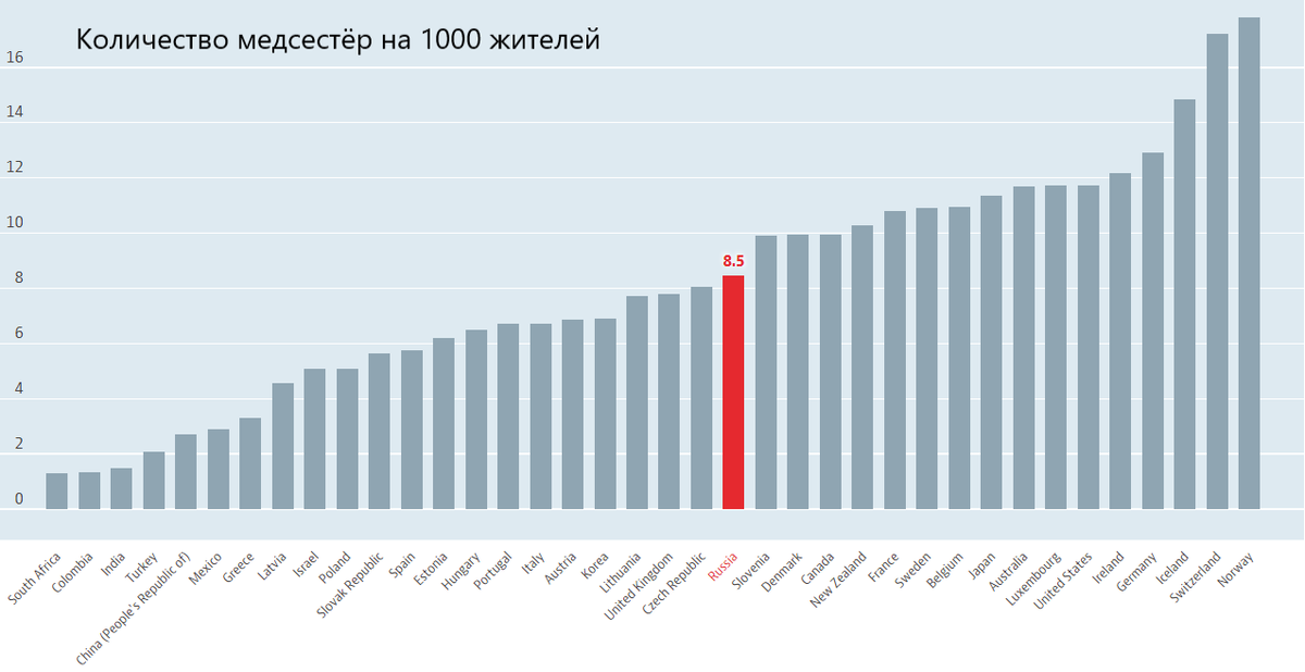 Данные ОЭСР, перевод автора