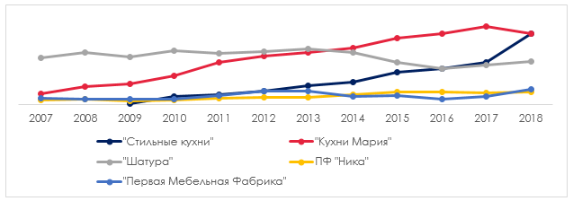 Перспективы развития мебельного рынка