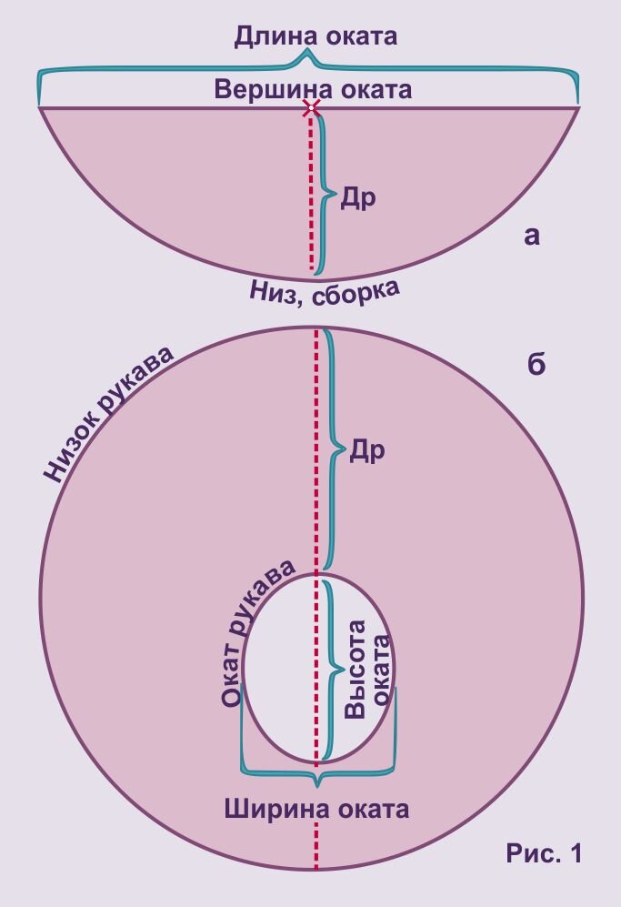 Рукав типа фонарик по выкройке своими руками