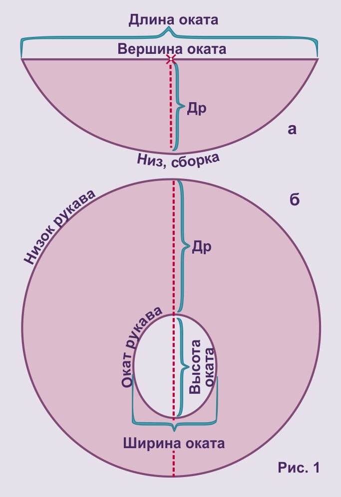 Выкройка рукава типа 
