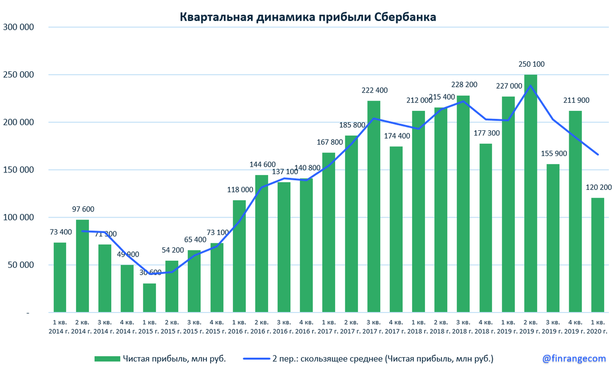 Прибыль российских банков. Чистая прибыль Сбербанка за 2020. Выручка Сбербанка 2020. Финансовые Результаты Сбербанка 2020. Динамика прибыли Сбербанка.