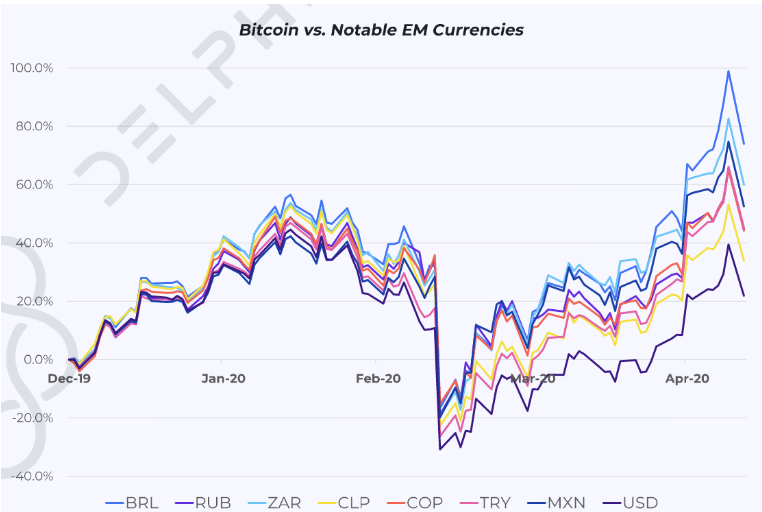 отношение цены Биткоина против основных известных валют (EM).                           Источник: delphidigital.io