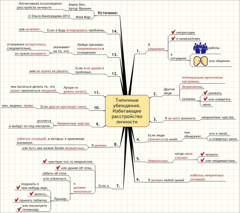 Другие ментальные нарушения. Ольга Виноградова 2014 расстройство личности. Когнитивная психология личностных расстройств Аарон Бек. Ольга Виноградова Mind Map расстройства. Ольга Виноградова Mind Map расстройства типичные убеждения.