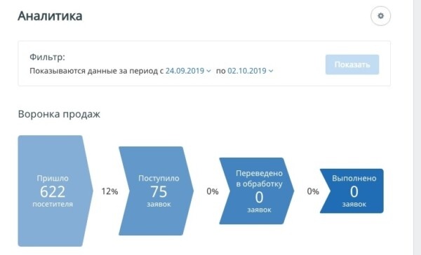 ​Скриншот 2- Статистика заявок на сайте
