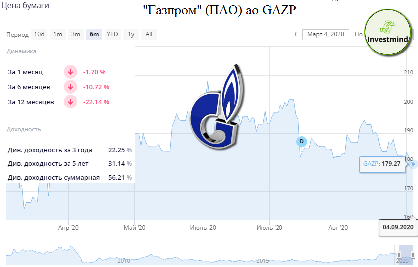 Номинальная стоимость акции газпрома