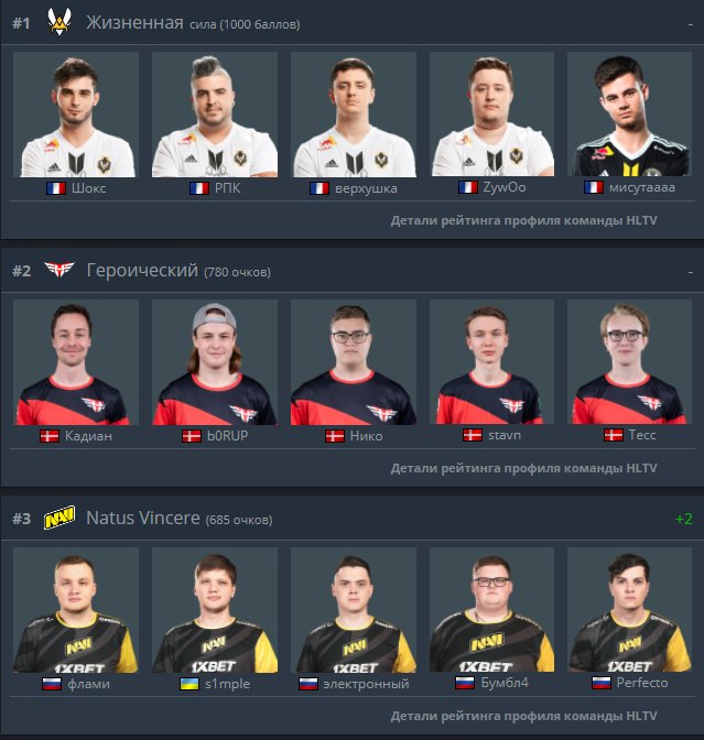 Новый топ 3 Hltv