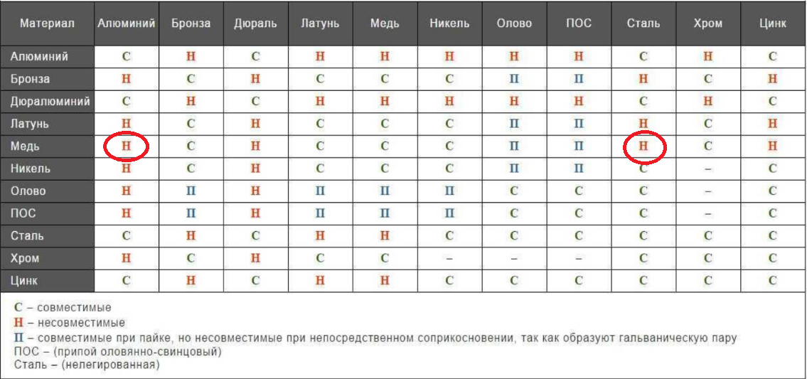 Совместимость 11 и 4. Совместимость металлов гальваническая таблица. таблица совместимости гальванических пар. гальванопары металлов таблица. латунь нержавейка гальваническая пара.