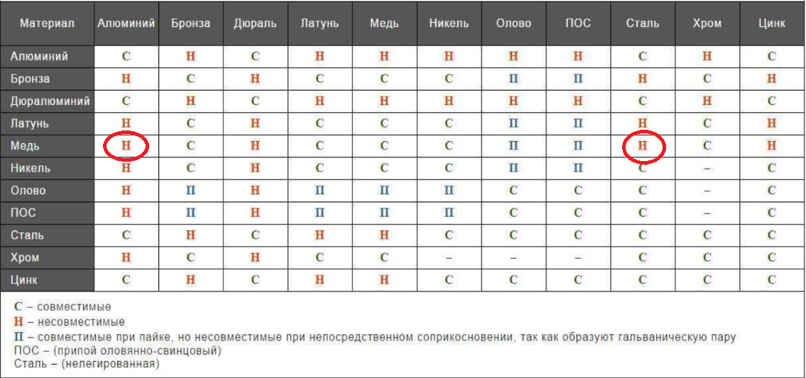 Несовместимые типы запрос. Совместимость металлов гальваническая таблица. Таблица совместимости гальванических пар. Гальванопары металлов таблица. Латунь нержавейка гальваническая пара.