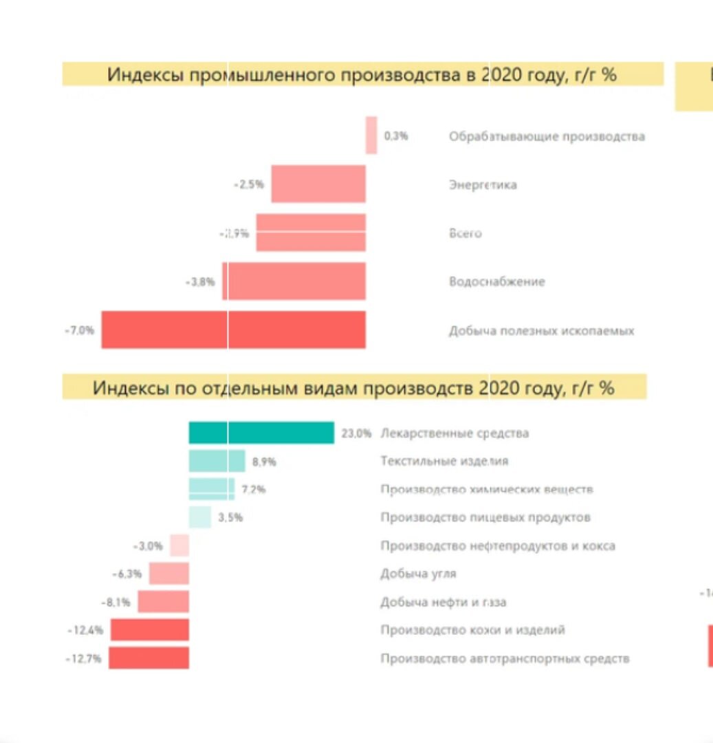 Индексы производства 2020 года 