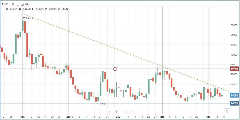 Ухмылка волатильности на фьючерс доллар рубль. Финам облигации. Торговля фьючерсами на бирже. Финам фьючерсы. Финам фьючерсы.