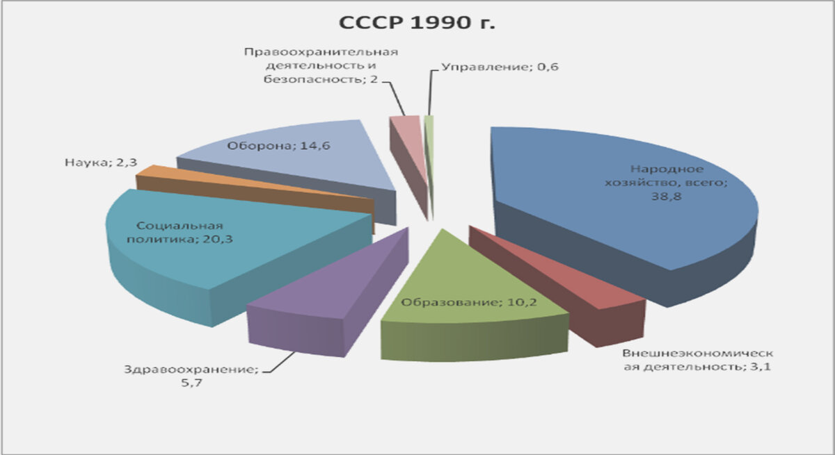 бюджет СССР