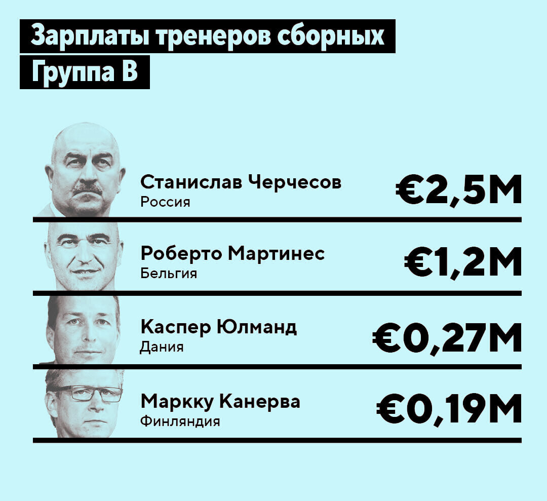 Это зарплаты тренеров в группе где играла сборная России (листайте, дальше интересно)