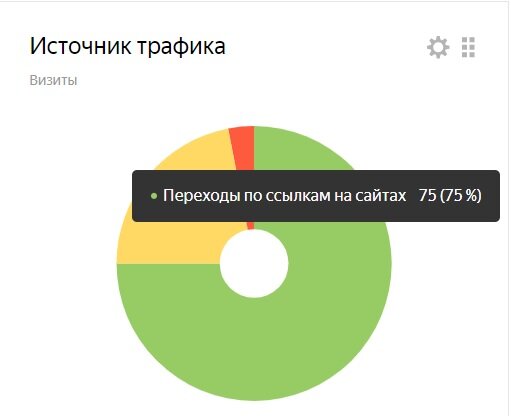 Скрин из метрики канала.