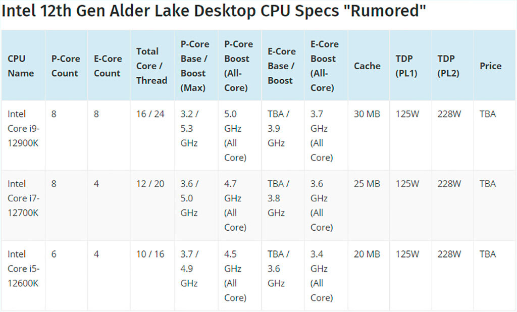 Процессоры интел 12. Сокеты процессоров Интел таблица 1700. Таблица процессоров Intel 12 поколения. Intel Alder Lake LGA 1700 таблица процессоров. Процессоры i5 12 поколения таблица Intel.