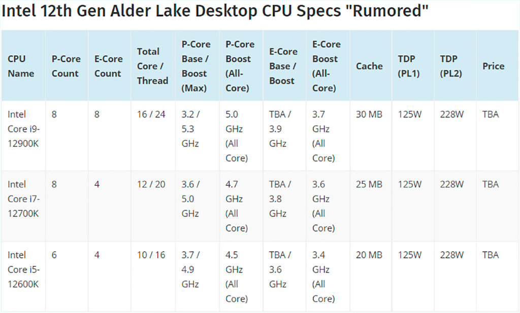 Intel core 12 поколения