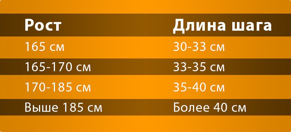 1 шаг в метрах. Сколько шагов в 1 км у женщин. Сколько шагов в километре. Длина шага эллиптического тренажера от роста как выбрать. 10000 Шагов сколько километров для женщин