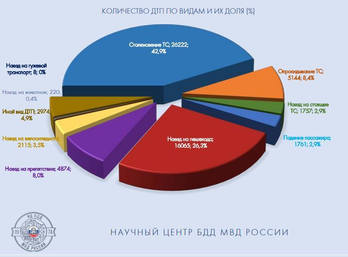 В 2004 году в россии 210000 человек попали в дтп при этом число погибших