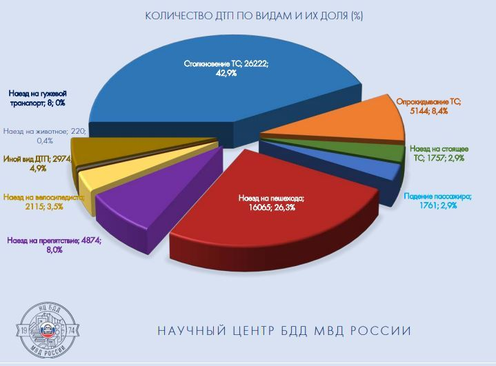 Причины дтп в россии 2021