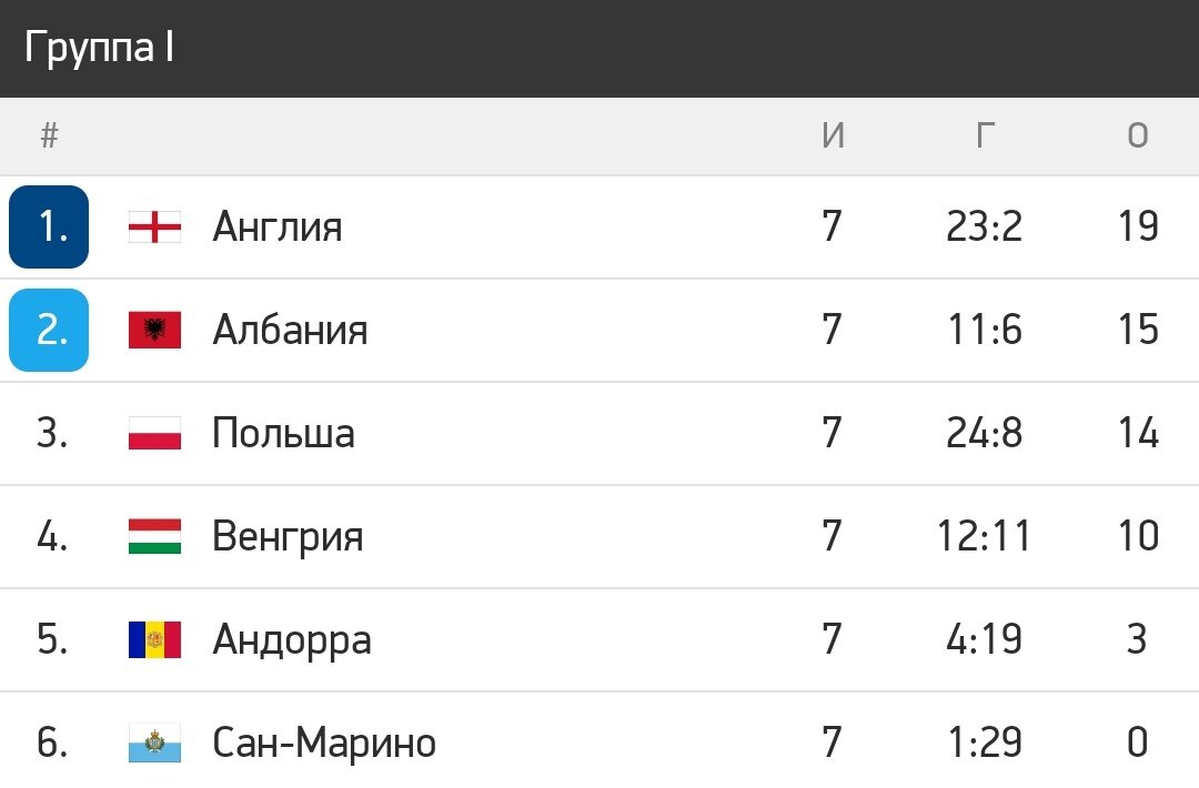 Футбол европа отборочного тура. Чемпионат Европы таблица. Чемпионат Европы 2024 таблица групп. Футбол отборочный матч чемпионата Европы 2024. Че 2024 по футболу таблица группы.