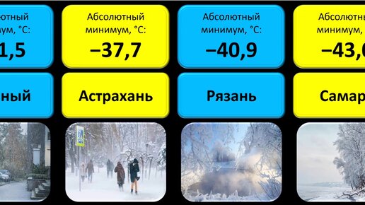 Абсолютные минимумы температур по городам. Абсолютный минимум в отношениях. Места России где зафиксирован абсолютный минимум. Самая низкая температура в Пензенской области за все время. Самая низкая температура в петрозаводске